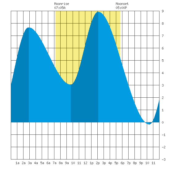 Eagle Cliff tide chart for Monday, February 16, 2026