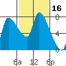 Eagle Cliff tide chart for Monday, February 16, 2026