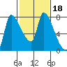 Eagle Cliff tide chart for Wednesday, February 18, 2026