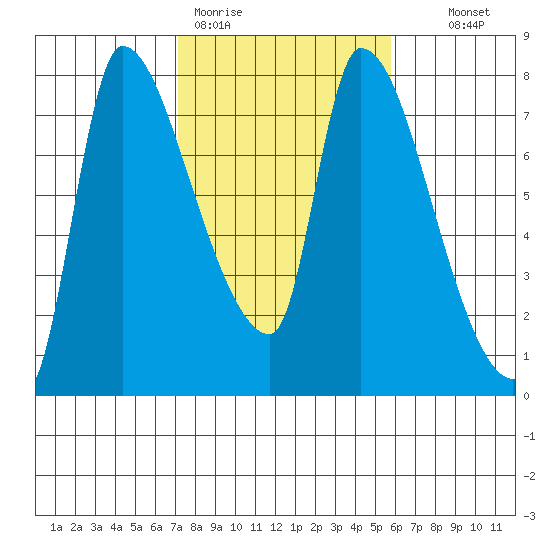 Eagle Cliff tide chart for Thursday, February 19, 2026