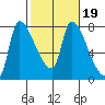 Eagle Cliff tide chart for Thursday, February 19, 2026