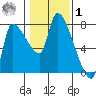 Eagle Cliff tide chart for Sunday, February 1, 2026