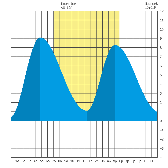 Eagle Cliff tide chart for Friday, February 20, 2026