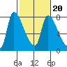 Eagle Cliff tide chart for Friday, February 20, 2026