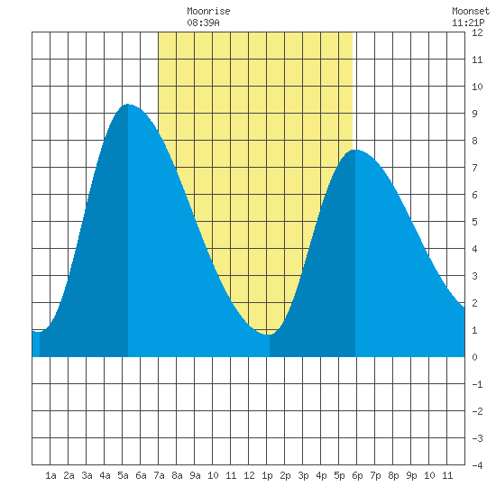 Eagle Cliff tide chart for Saturday, February 21, 2026