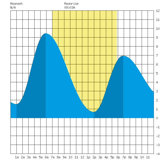 Eagle Cliff tide chart for Sunday, February 22, 2026