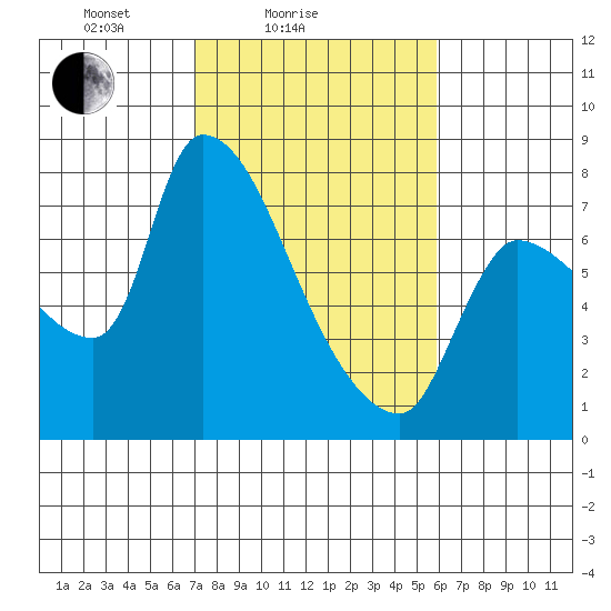 Eagle Cliff tide chart for Tuesday, February 24, 2026