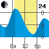 Eagle Cliff tide chart for Tuesday, February 24, 2026