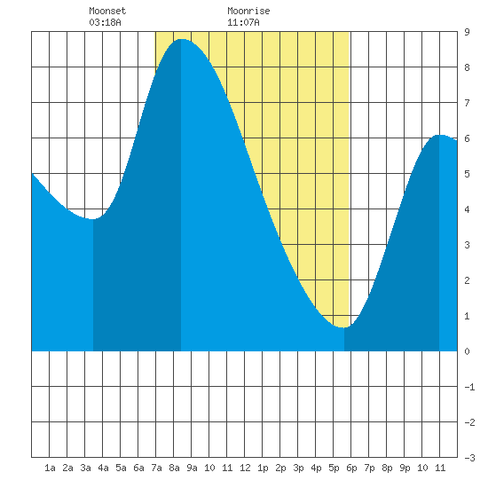 Eagle Cliff tide chart for Wednesday, February 25, 2026