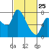 Eagle Cliff tide chart for Wednesday, February 25, 2026