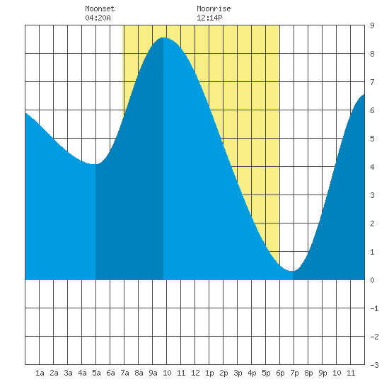 Eagle Cliff tide chart for Thursday, February 26, 2026