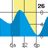 Eagle Cliff tide chart for Thursday, February 26, 2026