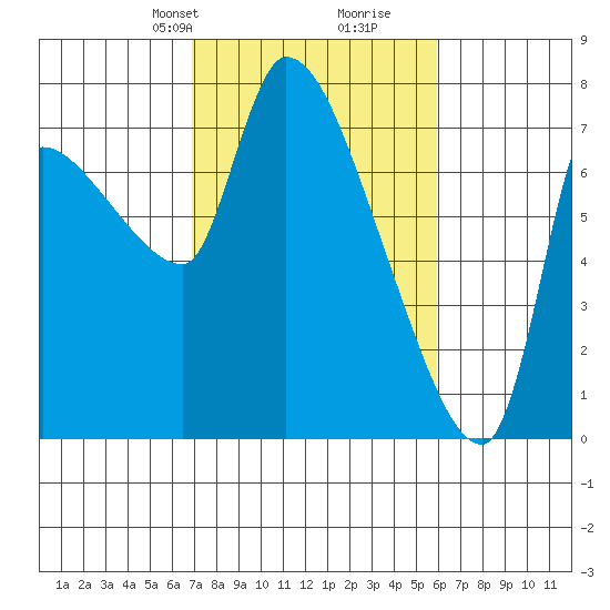 Eagle Cliff tide chart for Friday, February 27, 2026