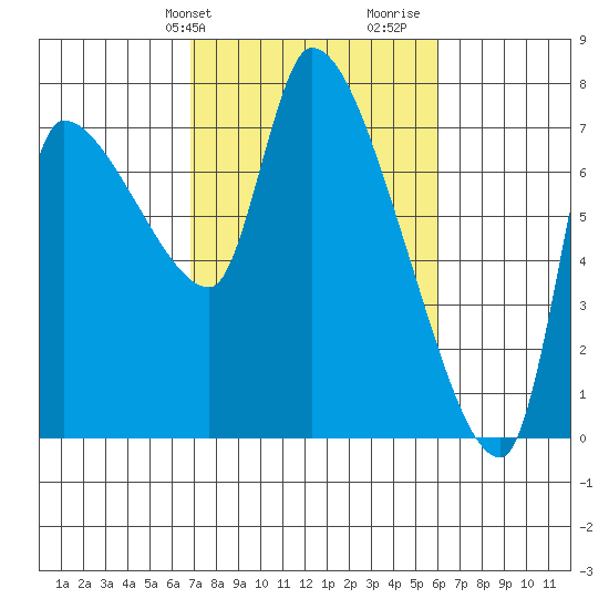 Eagle Cliff tide chart for Saturday, February 28, 2026
