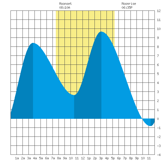 Eagle Cliff tide chart for Monday, February 2, 2026