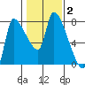 Eagle Cliff tide chart for Monday, February 2, 2026