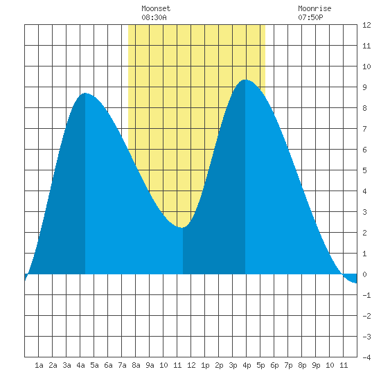 Eagle Cliff tide chart for Tuesday, February 3, 2026