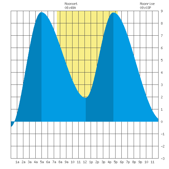 Eagle Cliff tide chart for Wednesday, February 4, 2026