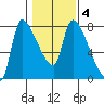 Eagle Cliff tide chart for Wednesday, February 4, 2026
