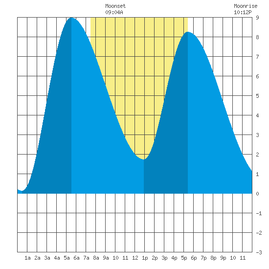 Eagle Cliff tide chart for Thursday, February 5, 2026