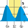 Eagle Cliff tide chart for Thursday, February 5, 2026