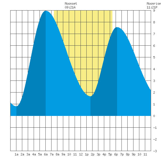 Eagle Cliff tide chart for Friday, February 6, 2026