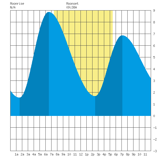 Eagle Cliff tide chart for Saturday, February 7, 2026