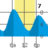 Eagle Cliff tide chart for Saturday, February 7, 2026
