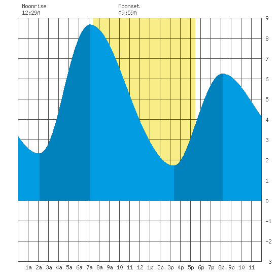 Eagle Cliff tide chart for Sunday, February 8, 2026