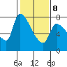 Eagle Cliff tide chart for Sunday, February 8, 2026