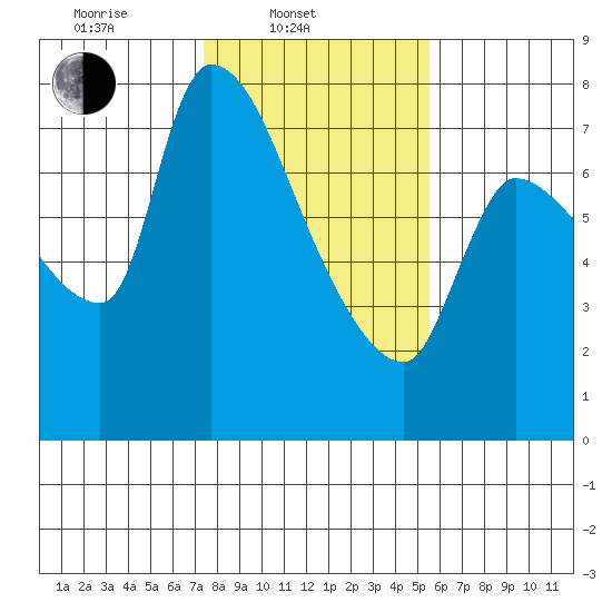 Eagle Cliff tide chart for Monday, February 9, 2026