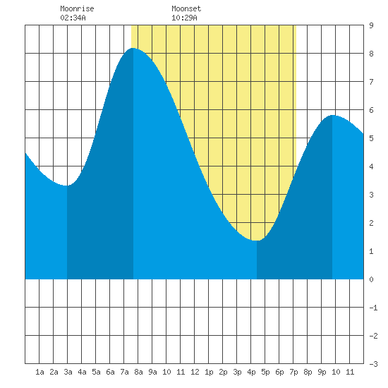 Eagle Cliff tide chart for Tuesday, March 10, 2026
