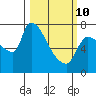 Eagle Cliff tide chart for Tuesday, March 10, 2026