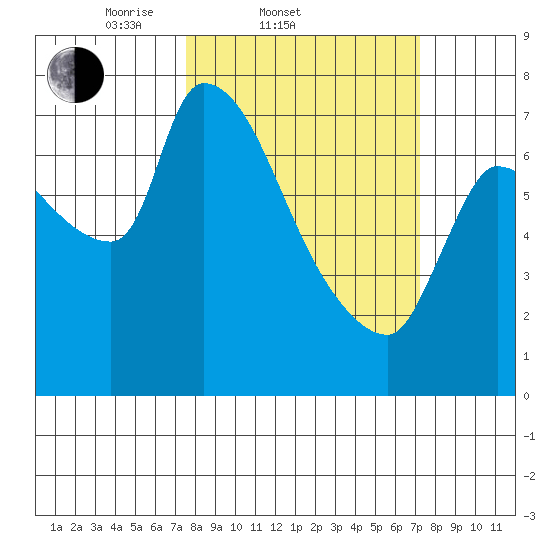 Eagle Cliff tide chart for Wednesday, March 11, 2026