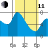 Eagle Cliff tide chart for Wednesday, March 11, 2026