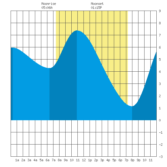 Eagle Cliff tide chart for Friday, March 13, 2026