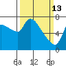 Eagle Cliff tide chart for Friday, March 13, 2026