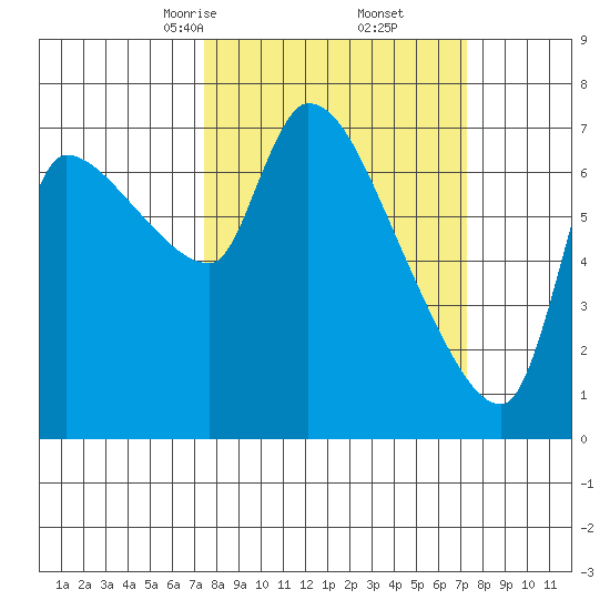 Eagle Cliff tide chart for Saturday, March 14, 2026