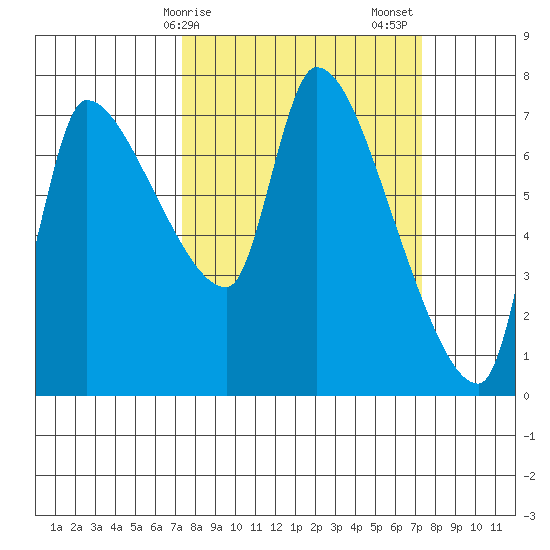 Eagle Cliff tide chart for Monday, March 16, 2026
