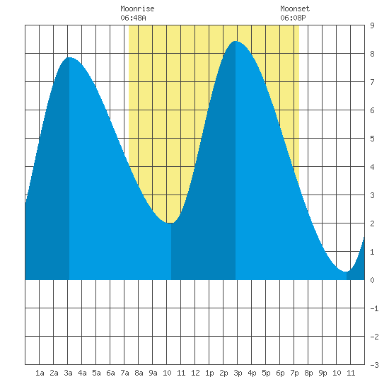 Eagle Cliff tide chart for Tuesday, March 17, 2026
