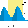 Eagle Cliff tide chart for Tuesday, March 17, 2026