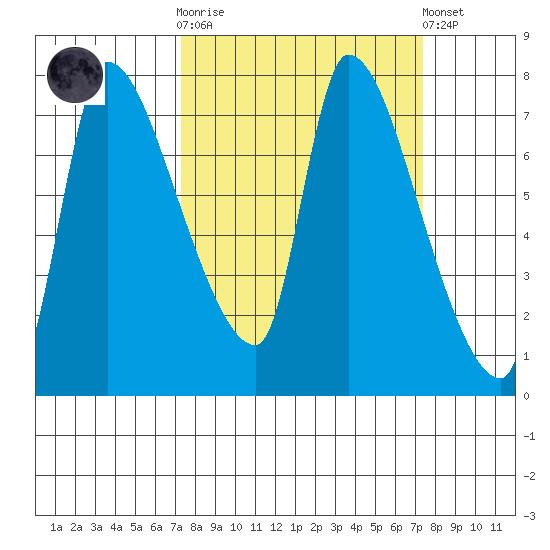 Eagle Cliff tide chart for Wednesday, March 18, 2026