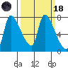 Eagle Cliff tide chart for Wednesday, March 18, 2026