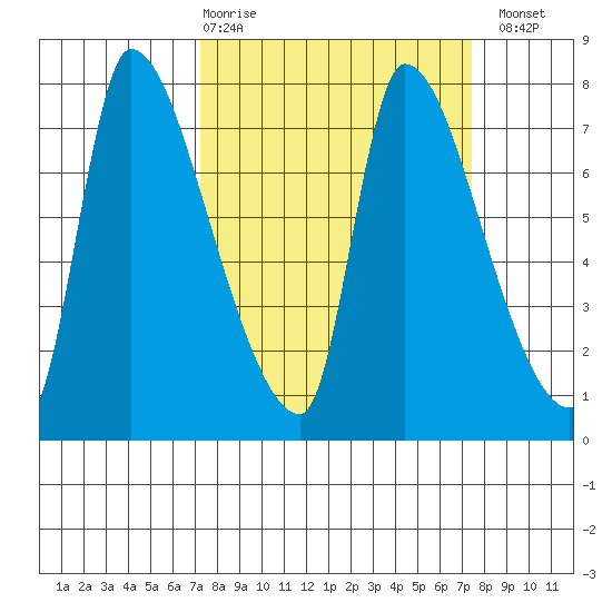 Eagle Cliff tide chart for Thursday, March 19, 2026