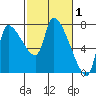 Eagle Cliff tide chart for Sunday, March 1, 2026