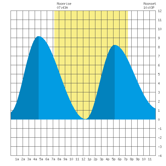 Eagle Cliff tide chart for Friday, March 20, 2026