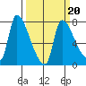 Eagle Cliff tide chart for Friday, March 20, 2026