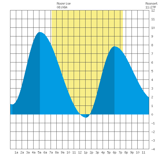 Eagle Cliff tide chart for Saturday, March 21, 2026