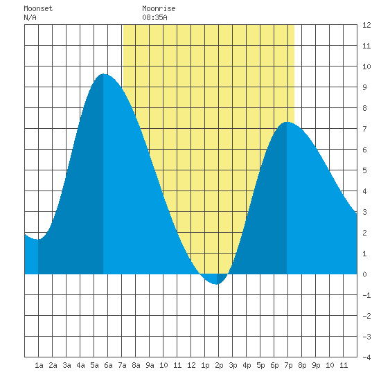 Eagle Cliff tide chart for Sunday, March 22, 2026