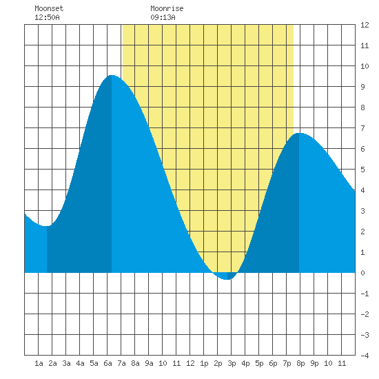 Eagle Cliff tide chart for Monday, March 23, 2026